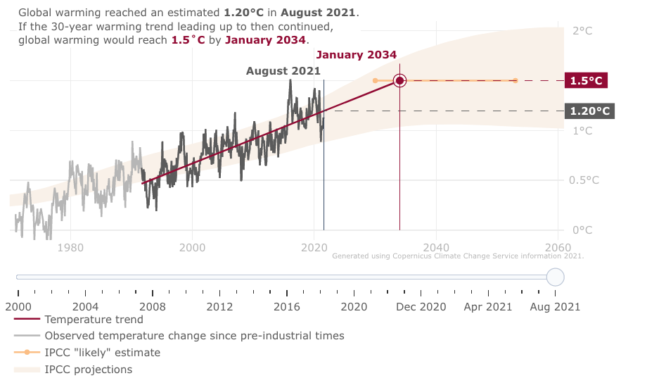 Crisi climatica: 1,5 gradi in più tra soli dieci anni?