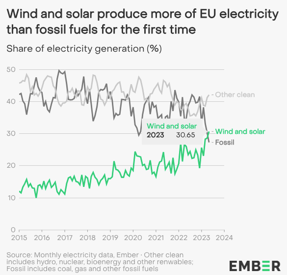 UE, Ember: eolico e solare superano la produzione mensile da&nbsp;fossili