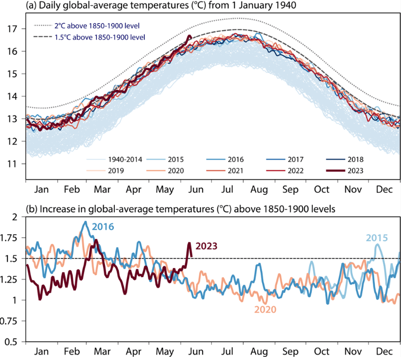 Cosa dicono i dati di Copernicus su riscaldamento globale oltre gli&nbsp;1.5°