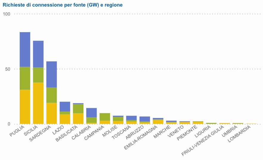 Solare ed eolico, Italia: 4.674 richieste di connessione a Terna per 316,26&nbsp;GW