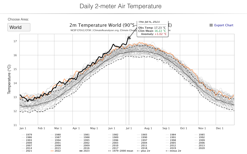 Com’è stato il giorno più caldo di sempre?