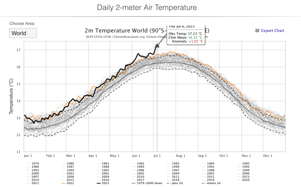 Com’è stato il giorno più caldo di&nbsp;sempre?