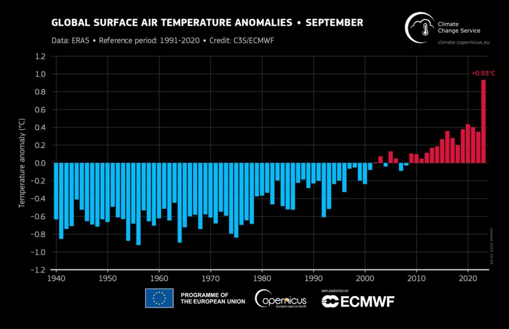 Copernicus: Settembre 2023 il più caldo di sempre, l’Europa si scalda 3 volte di&nbsp;più