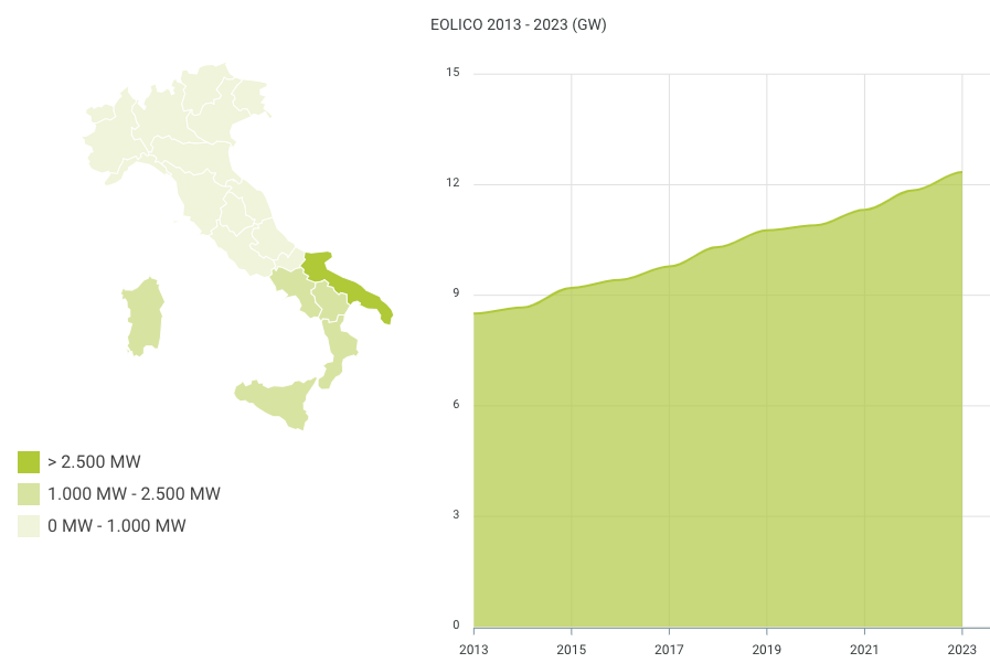 Eolico: il Vento del cambiamento soffia forte ovunque, ma non ancora in&nbsp;Italia
