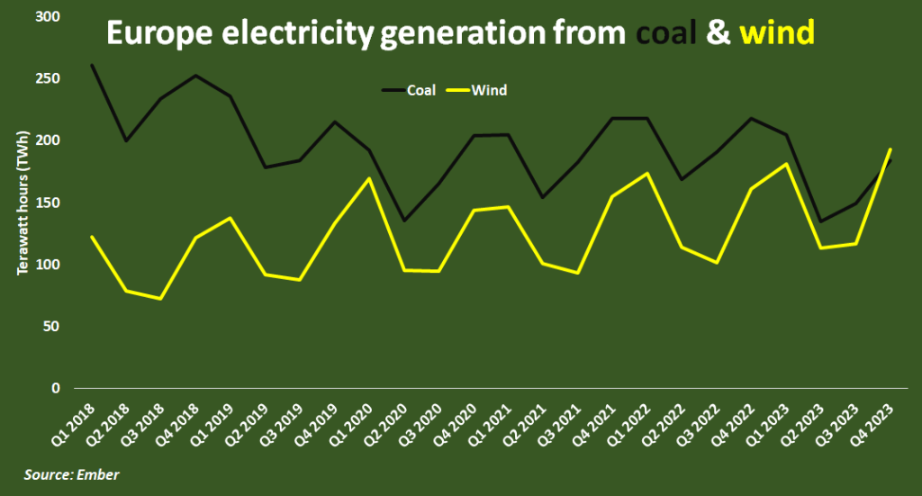In Europa l’energia eolica supera il carbone nella produzione di elettricità