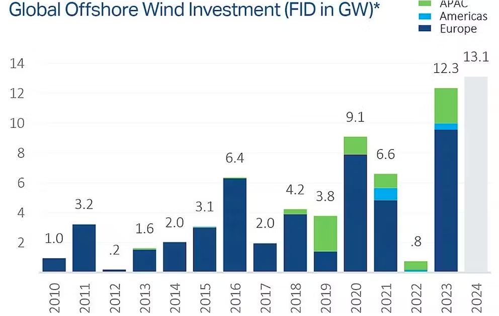Lo slancio dell’eolico offshore continuerà nel 2024, fino a 13 GW di progetti in avvio