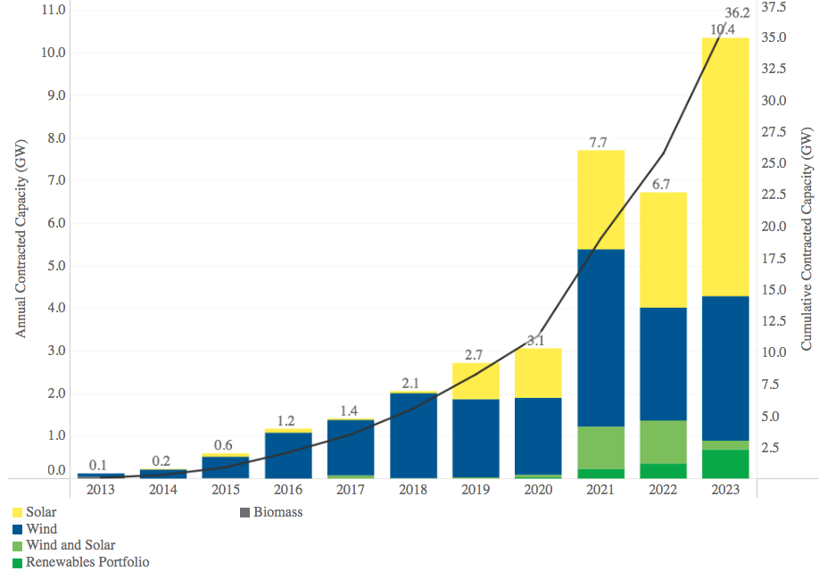 I PPA rinnovabili aziendali europei hanno raggiunto il record di 10,4 GW nel 2023