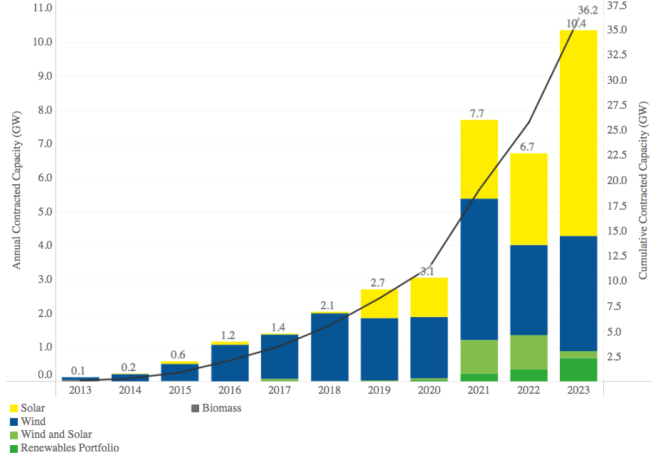 I PPA rinnovabili aziendali europei hanno raggiunto il record di 10,4 GW nel&nbsp;2023