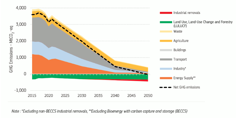 Neutralità climatica, UE: la Commissione raccomanda -90% di emissioni al 2040