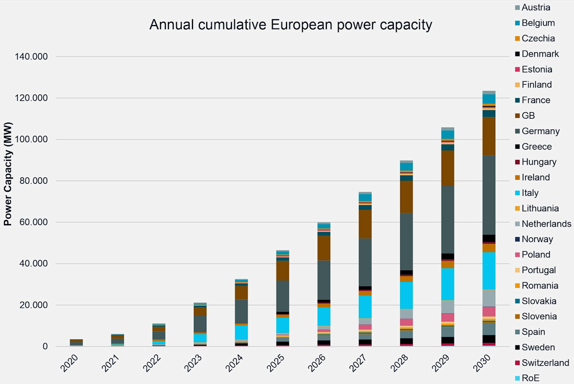 Stoccaggio di energia, in Europa sono stati distribuiti più di 10 GW nel 2023