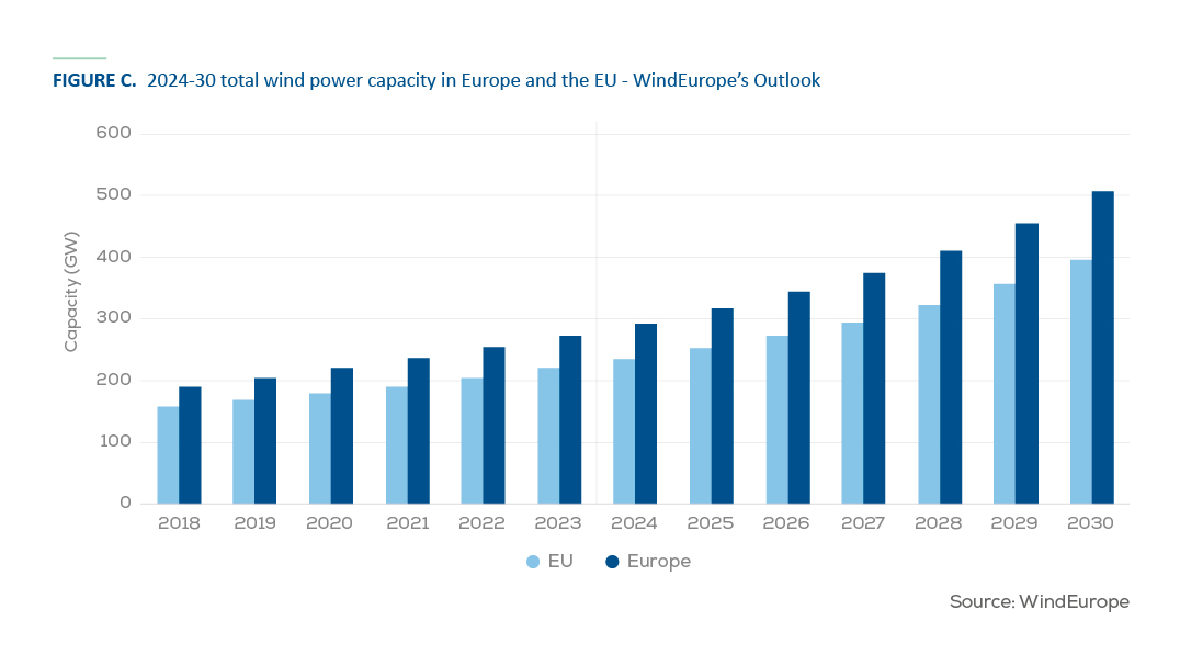 WindEurope: al 2030 l’eolico europeo sarà oltre i 500 GW installati, 393 in UE