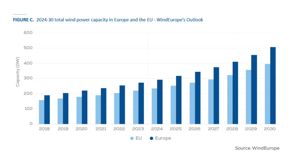 WindEurope: al 2030 l’eolico europeo sarà oltre i 500 GW installati, 393 in&nbsp;UE