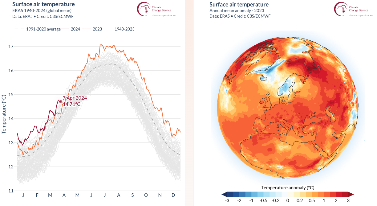 Crisi climatica: 12 mesi a +1,58°C su era preindustriale, Europa si scalda il triplo