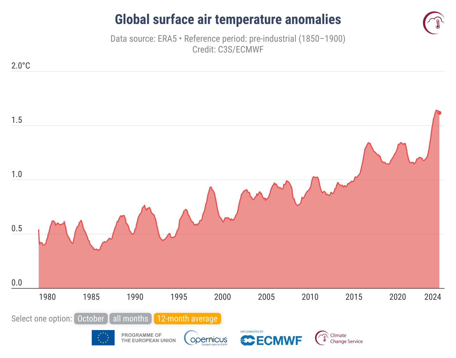 Clima, Copernicus: 2024 anno più caldo mai registrato, il primo oltre 1,5°C