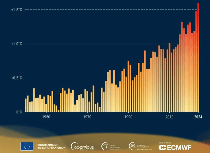 2024 primo anno in cui la temperatura media globale ha superato&nbsp;1,5°C