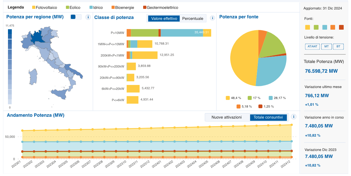 Terna: in Italia, rinnovabili a 77 GW e copertura del 41% del fabbisogno