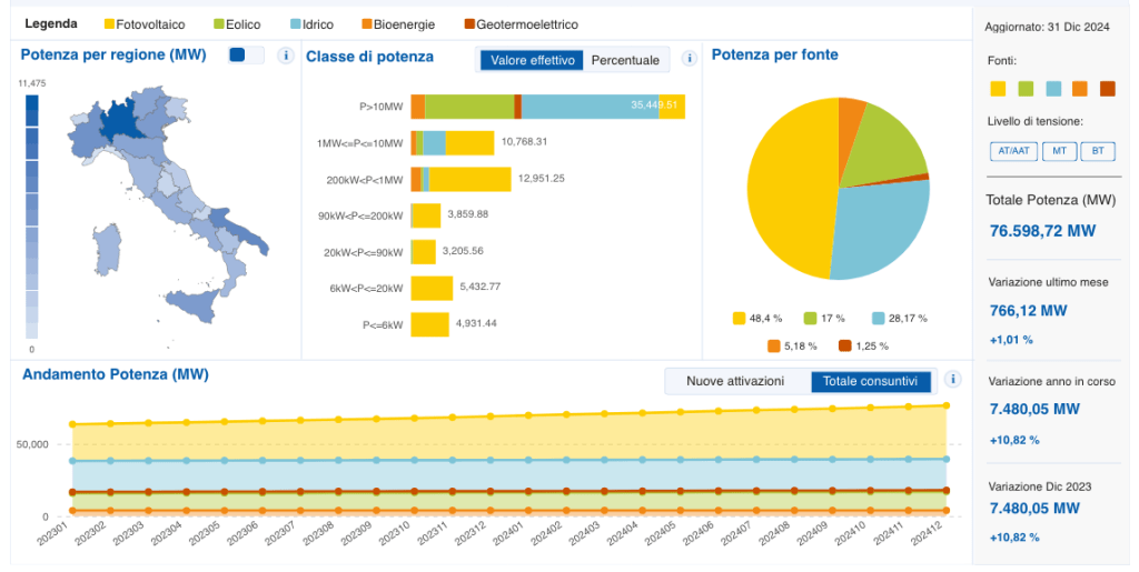 Terna: in Italia, rinnovabili a 77 GW e copertura del 41% del&nbsp;fabbisogno