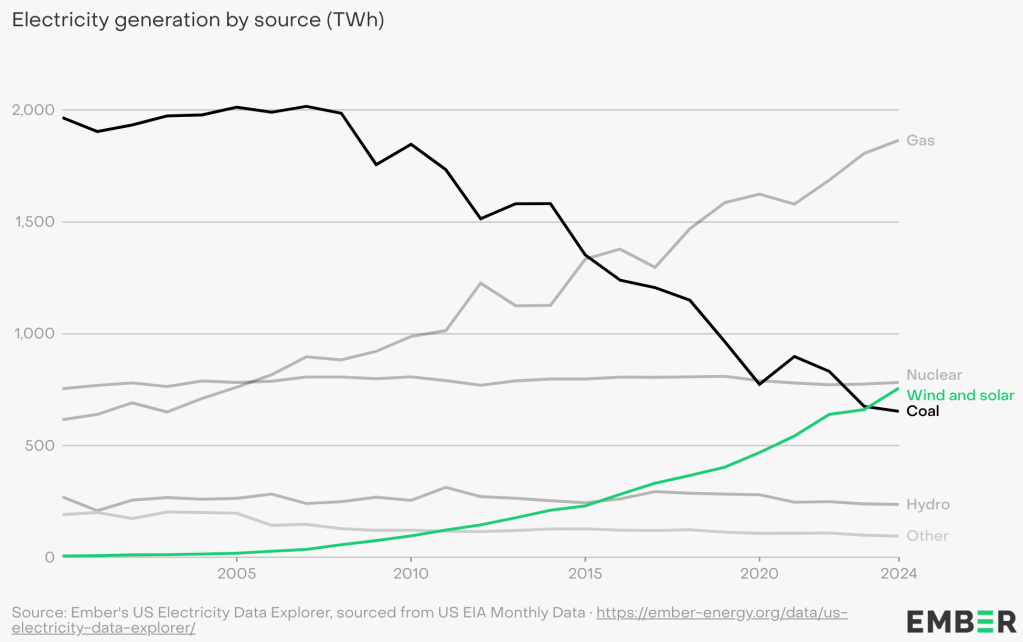 Energia, Stati Uniti: storico, eolico e solare hanno superato il&nbsp;carbone