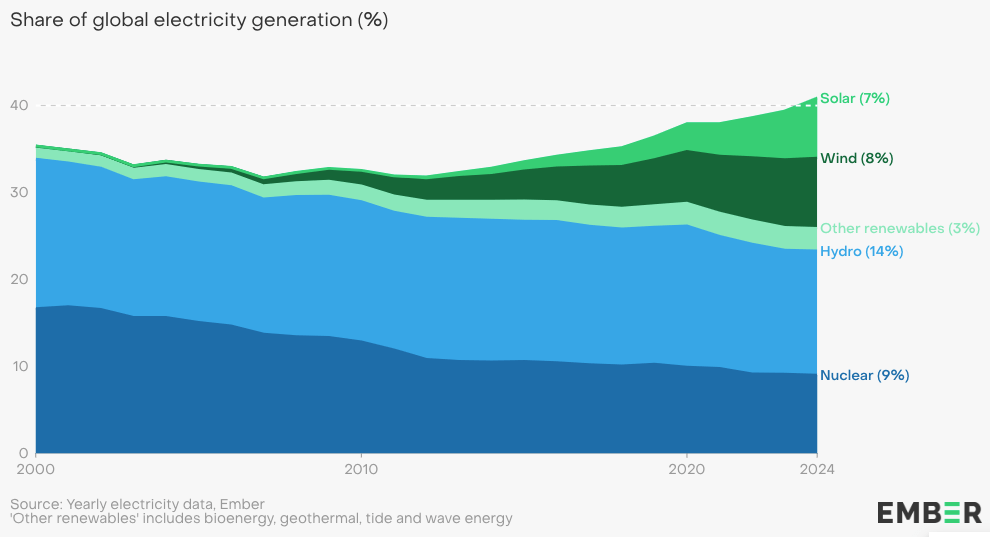 Ember: superato 40% energia non fossile, aumento record delle energie&nbsp;rinnovabili