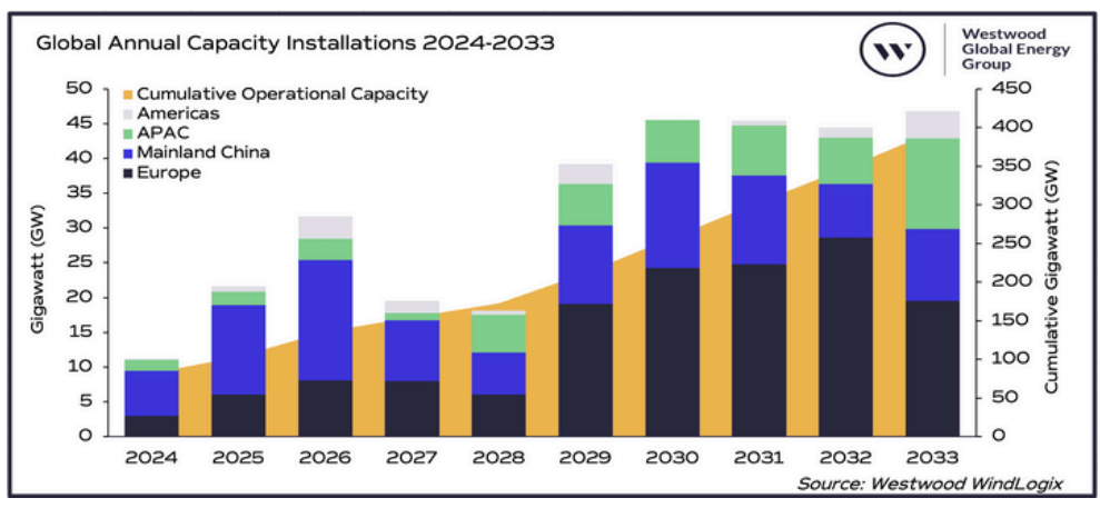 World Forum Offshore Wind: capacità eolica offshore a 78,5&nbsp;GW