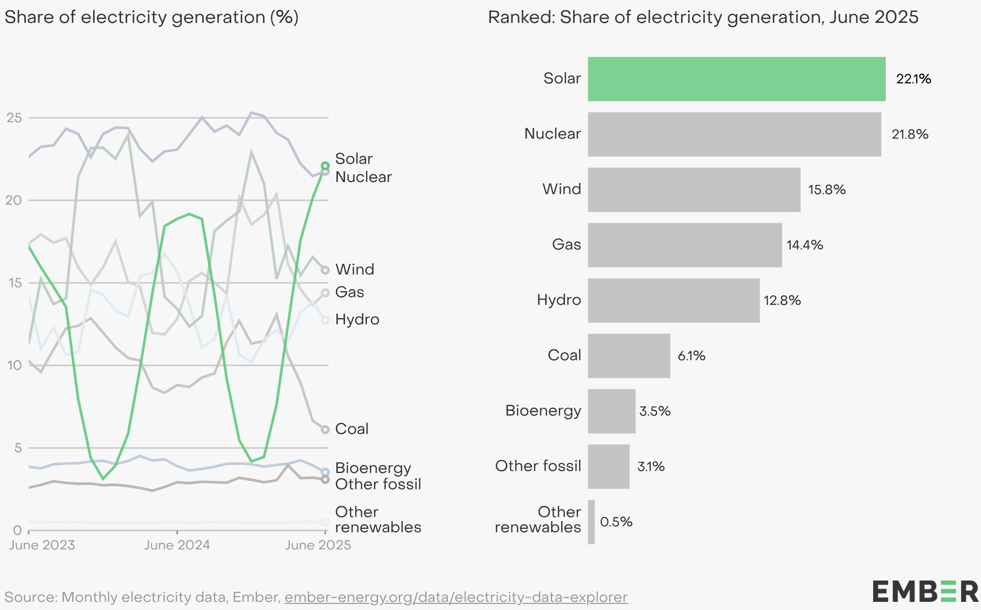 Energia, Ember: a giugno, solare principale fonte UE per la prima volta