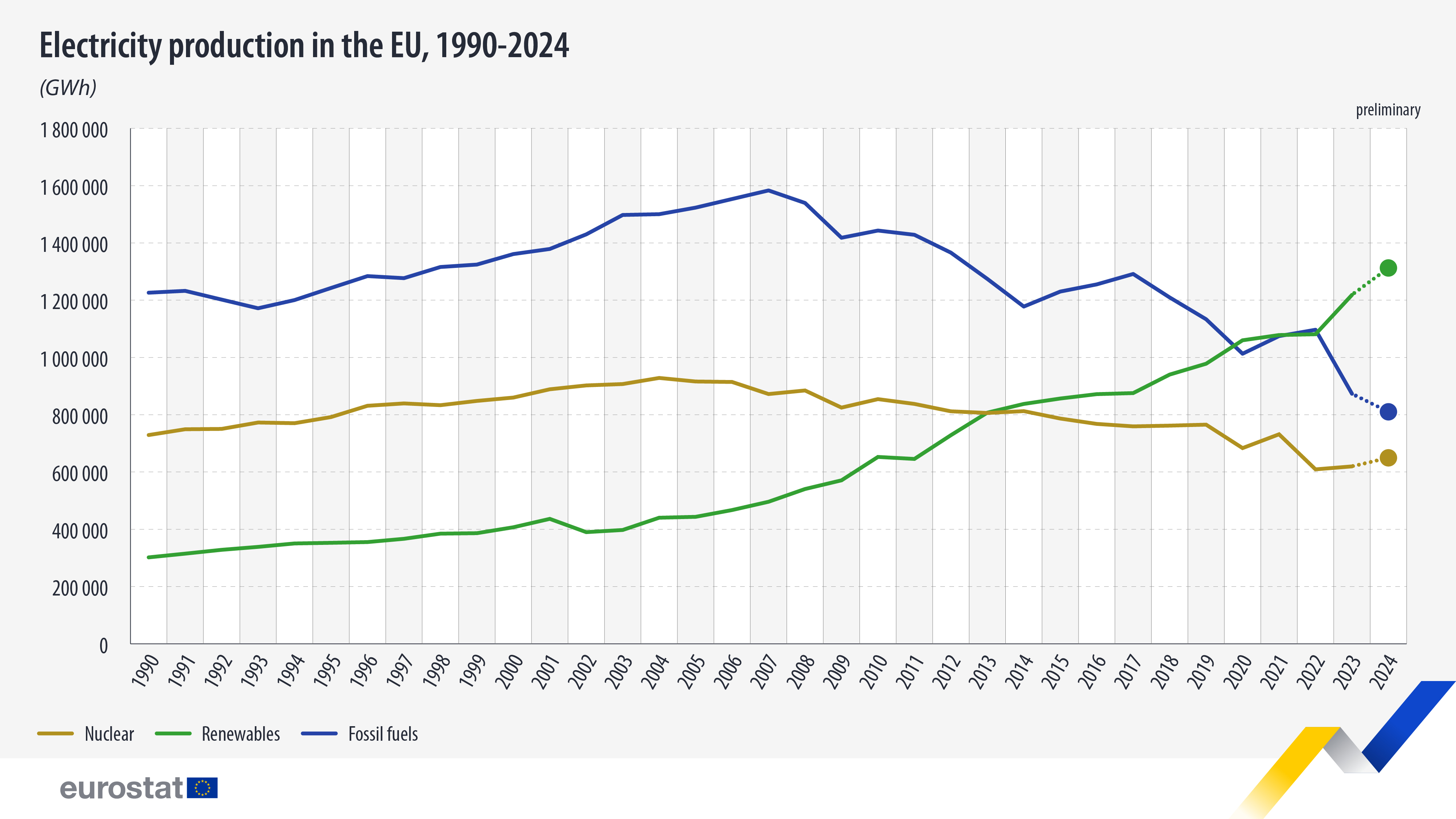 Eurostat: nel 2024, le rinnovabili hanno prodotto il 47,3% dell’elettricità totale UE