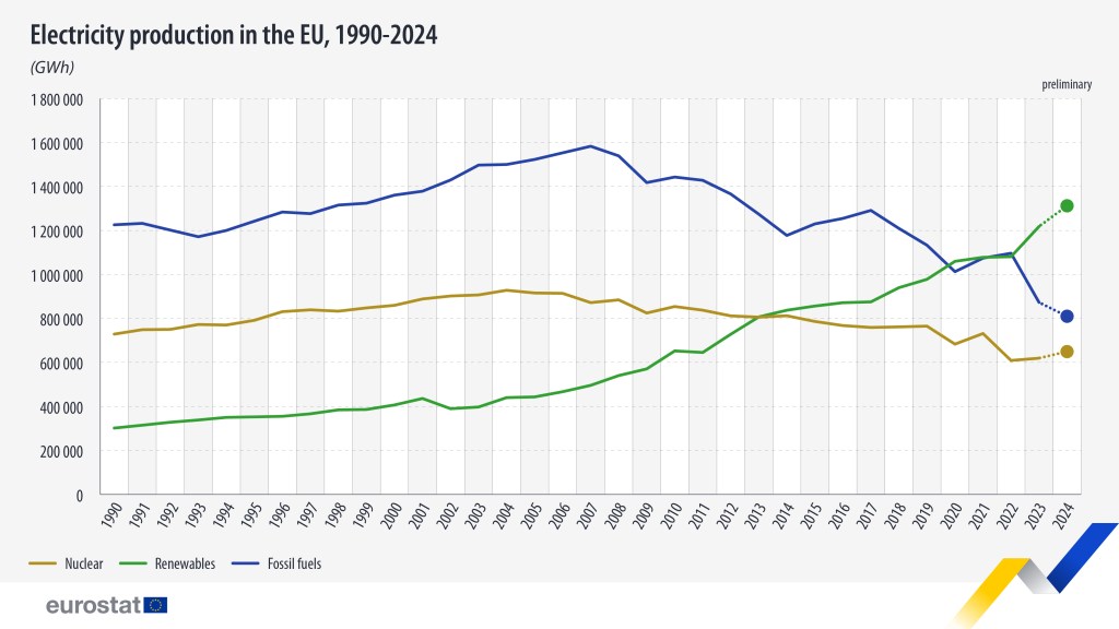 Eurostat: nel 2024, le rinnovabili hanno prodotto il 47,3% dell’elettricità totale&nbsp;UE