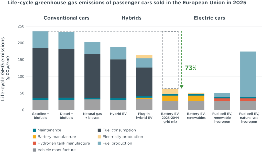 Auto elettriche, ICCT: sono le più pulite e lo diventano più velocemente del&nbsp;previsto