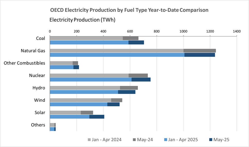 Elettricità, IEA: a maggio 2025, rinnovabili prima fonte OCSE (41,7%); in Italia il&nbsp;65%