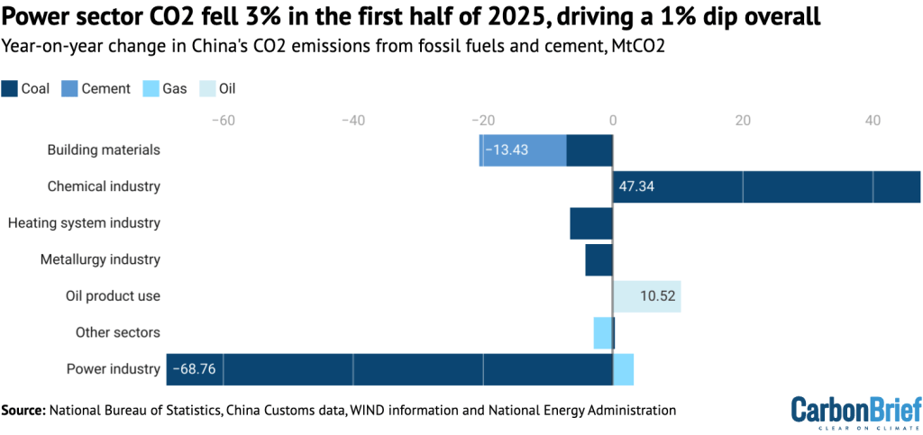 CREA: Cina, emissioni CO2 giù del 1% nei primi sei mesi 2025, grazie alle&nbsp;rinnovabili