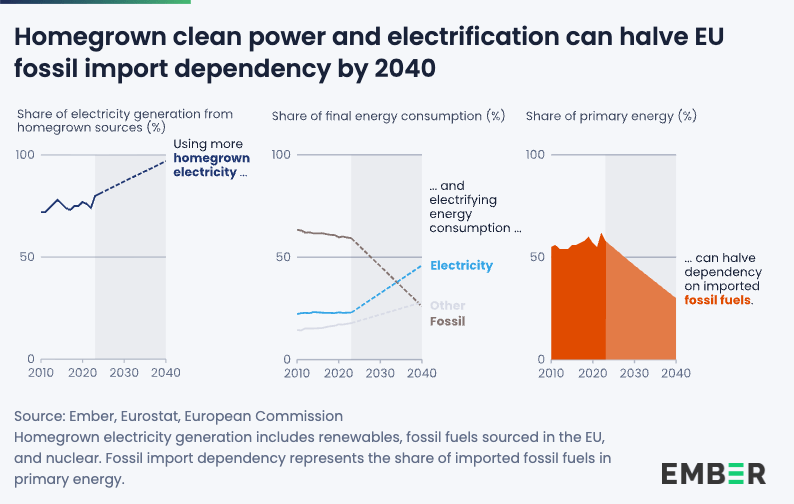 Ember: l’elettrificazione è la chiave per la sicurezza energetica dell’Europa