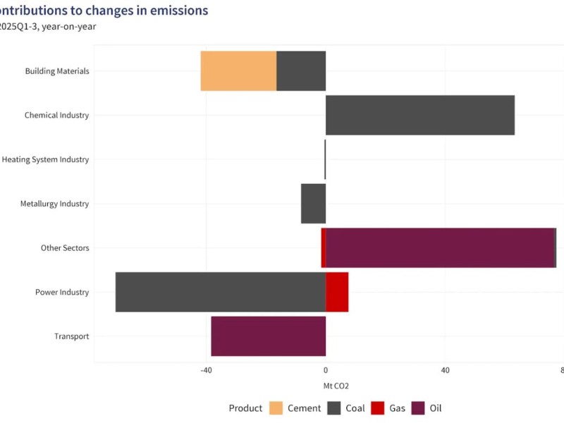 Le emissioni della Cina sono stabili per un altro trimestre, continuando il trend di 18&nbsp;mesi
