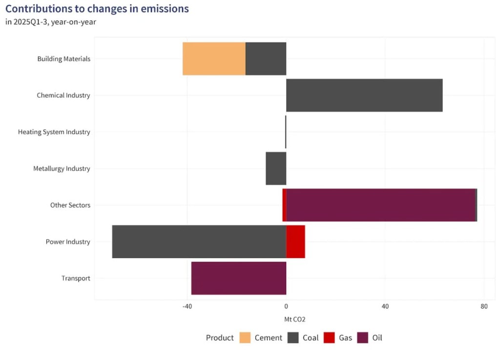 Le emissioni della Cina sono stabili per un altro trimestre, continuando il trend di 18&nbsp;mesi