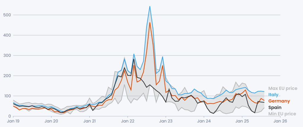 Come la Spagna ha tagliato il legame tra gas e prezzi elettrici grazie alle&nbsp;rinnovabili