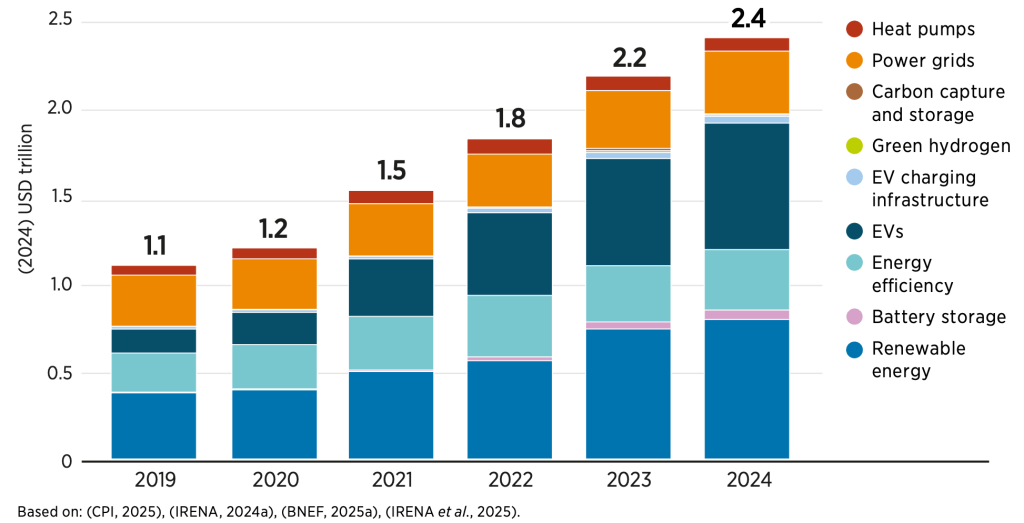 Transizione energetica, per IRENA e CPI nuovo record di investimenti: nel 2024, 2.400&nbsp;miliardi