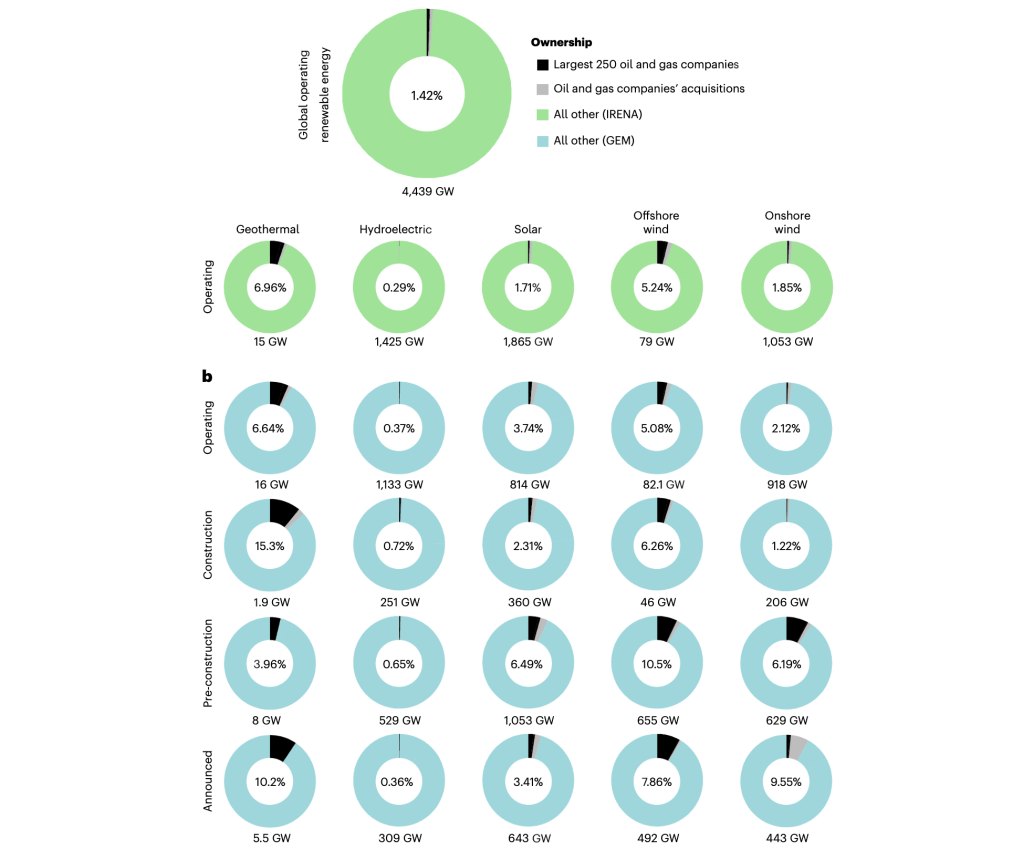 Quota marginale dell’industria Oil & Gas nell’energia rinnovabile&nbsp;globale