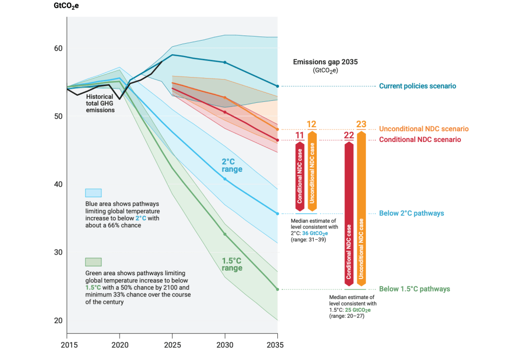 Emissioni, Nazioni Unite: siamo fuori bersaglio, ipotesi oggi migliore è aumento di&nbsp;2,3-2,5°C