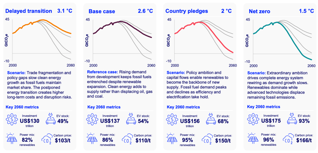 Transizione energetica nell’era dell’IA, per Wood Mackenzie servono 4.300&nbsp;miliardi