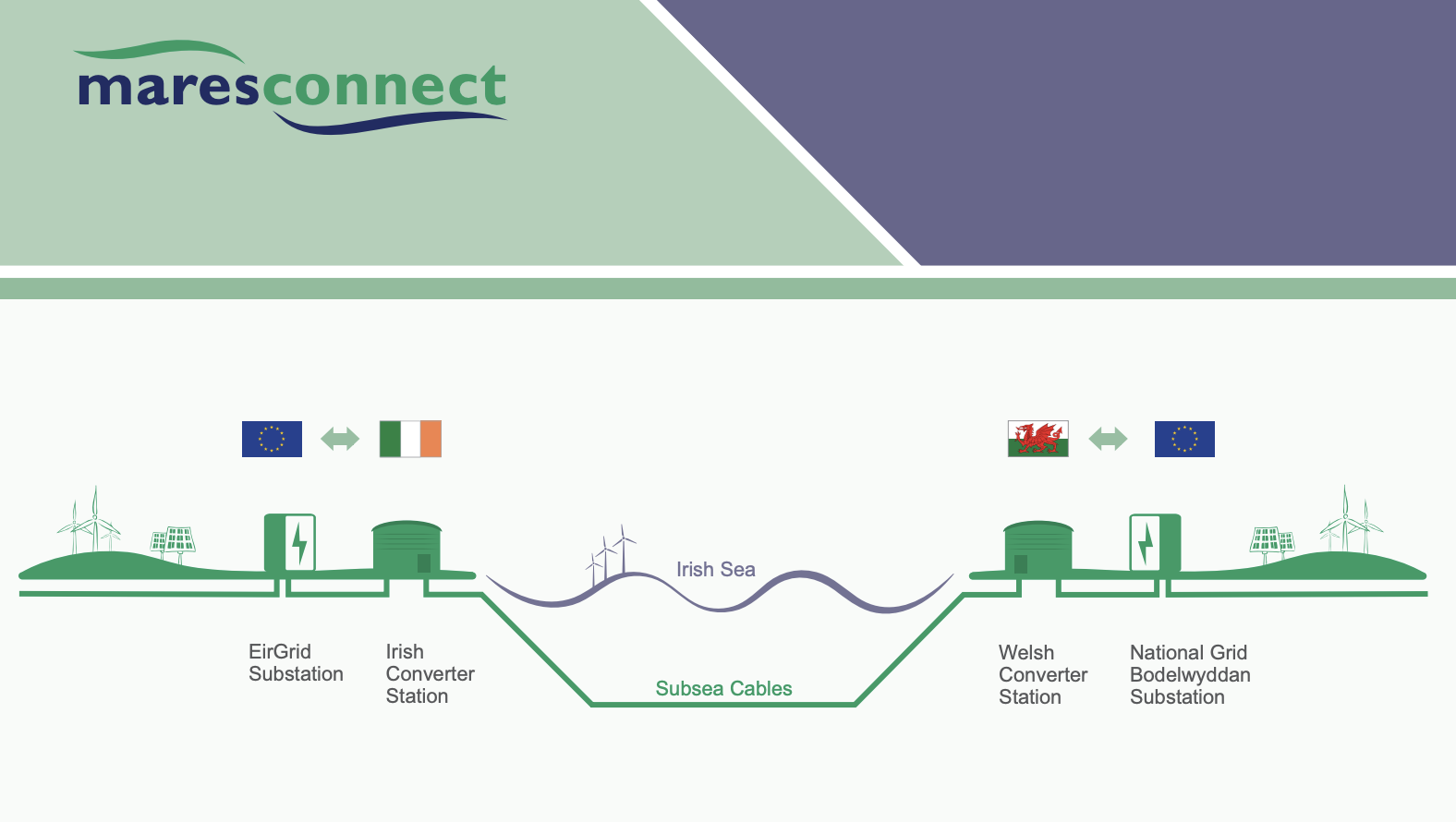 L’interconnettore Irlanda-Galles è un progetto infrastrutturale energetico prioritario UE