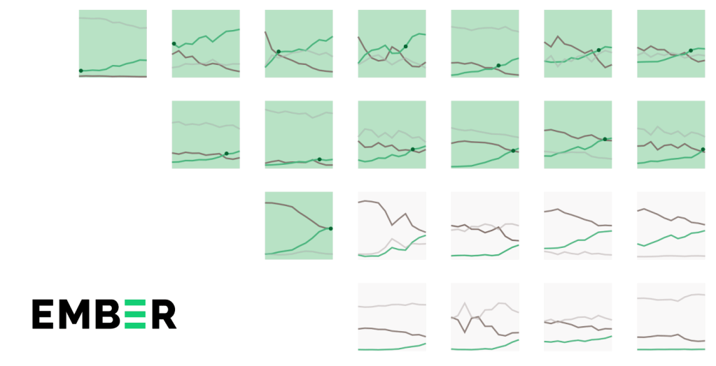 UE, storico sorpasso nell’elettricità: nel 2025 solare ed eolico hanno superato i&nbsp;fossili