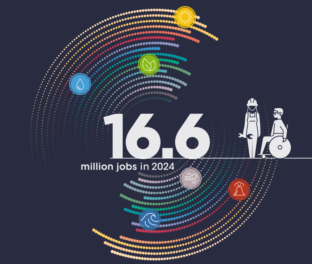 IRENA chiede più forte ruolo pubblico nelle rinnovabili, per catene e forza&nbsp;lavoro