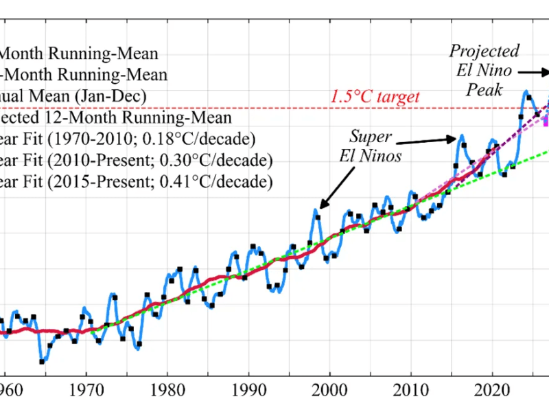 Si sta preparando un El&nbsp;Niño