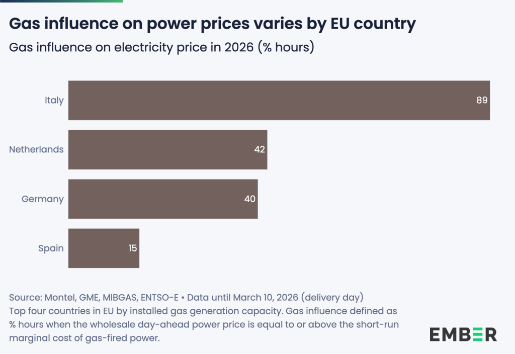 Medio Oriente, Ember: costo energia a gas UE oltre il 50% in più dall’escalation del&nbsp;conflitto