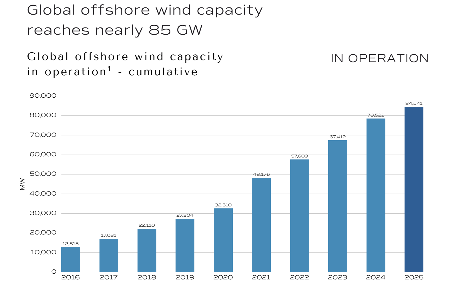 Eolico offshore, WFO: nel 2025 capacità a 84,5 GW, al 2034 saranno circa 400 GW
