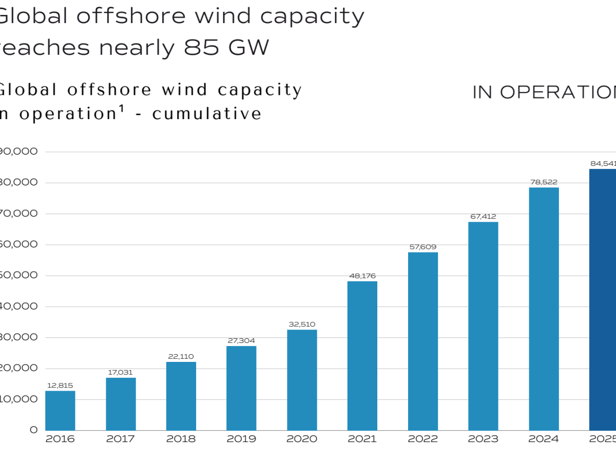 Eolico offshore, WFO: nel 2025 capacità a 84,5 GW, al 2034 saranno circa 400&nbsp;GW