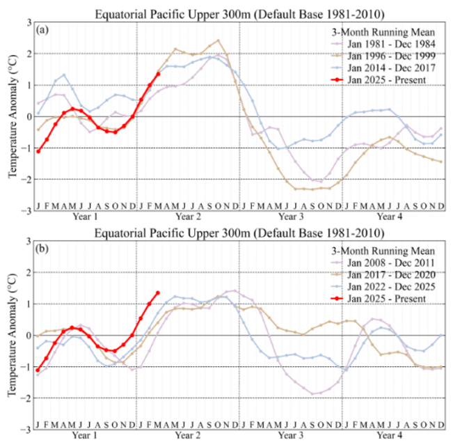 Super-Duper El Niño