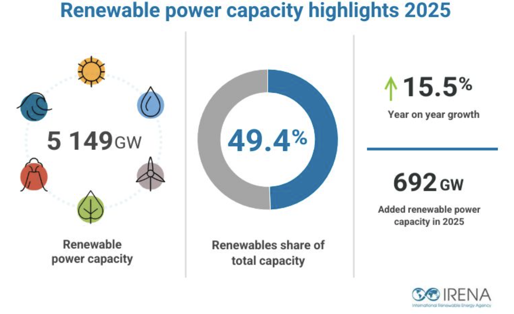 Energie rinnovabili, IRENA: nel 2025 nuovo record per capacità installata, quasi 700 GW