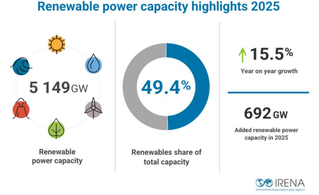 Energie rinnovabili, IRENA: nel 2025 nuovo record per capacità installata, quasi 700&nbsp;GW