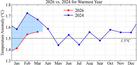 Il 2026 si avvia a essere l’anno più caldo di sempre