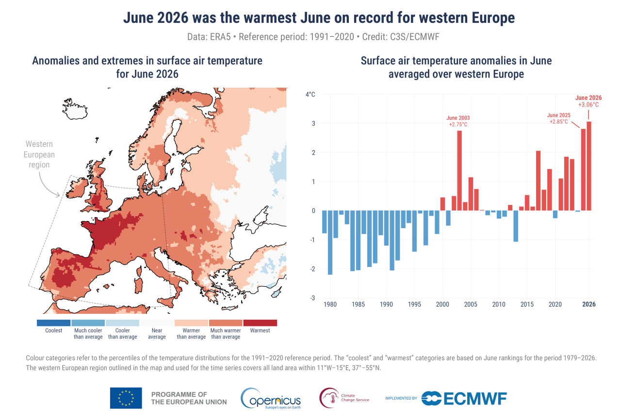 Ondate di calore, Copernicus: in Europa occidentale il giugno più caldo di sempre